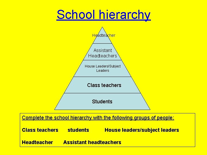 School hierarchy Headteacher Assistant Headteachers House Leaders/Subject Leaders Class teachers Students Complete the school