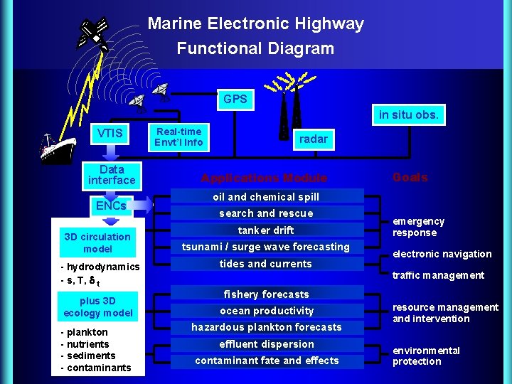 Marine Electronic Highway Functional Diagram GPS in situ obs. VTIS Data interface ENCs 3