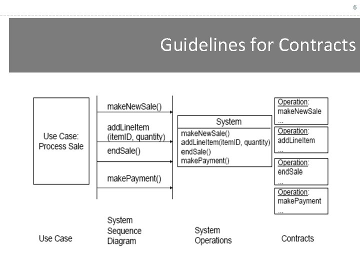 6 Guidelines for Contracts 