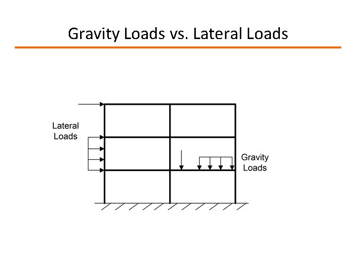 Gravity Loads vs. Lateral Loads Gravity Loads vs. Lateral Loads