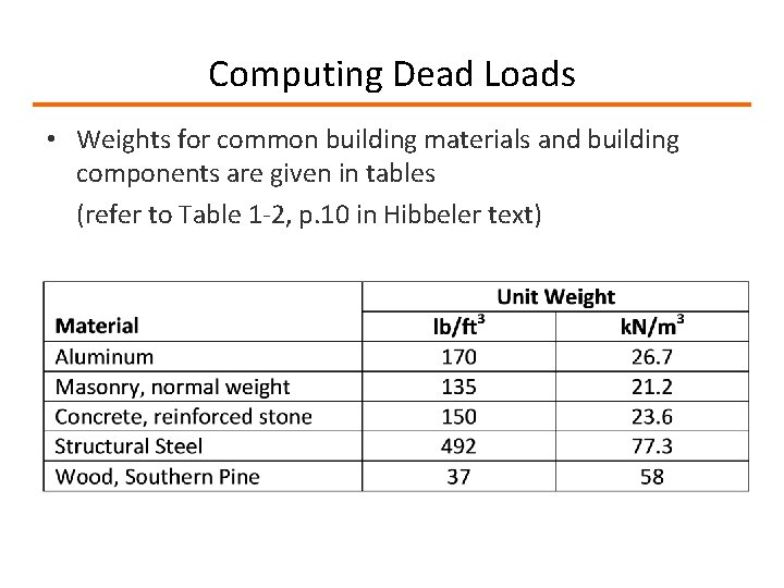 Computing Dead Loads • Weights for common building materials and building components are given Computing Dead Loads • Weights for common building materials and building components are given