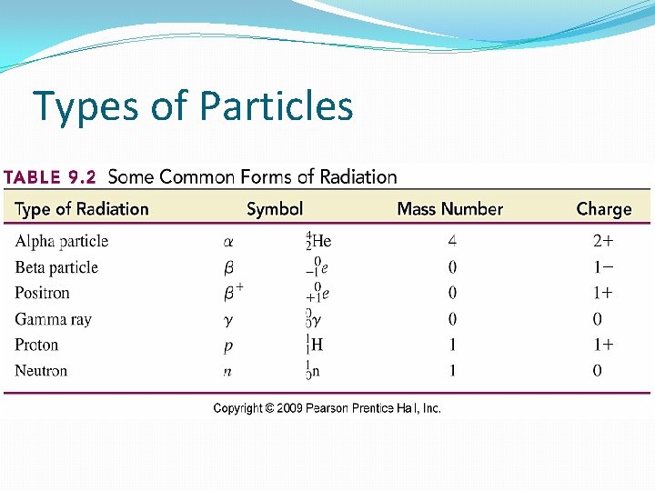 Types of Particles 