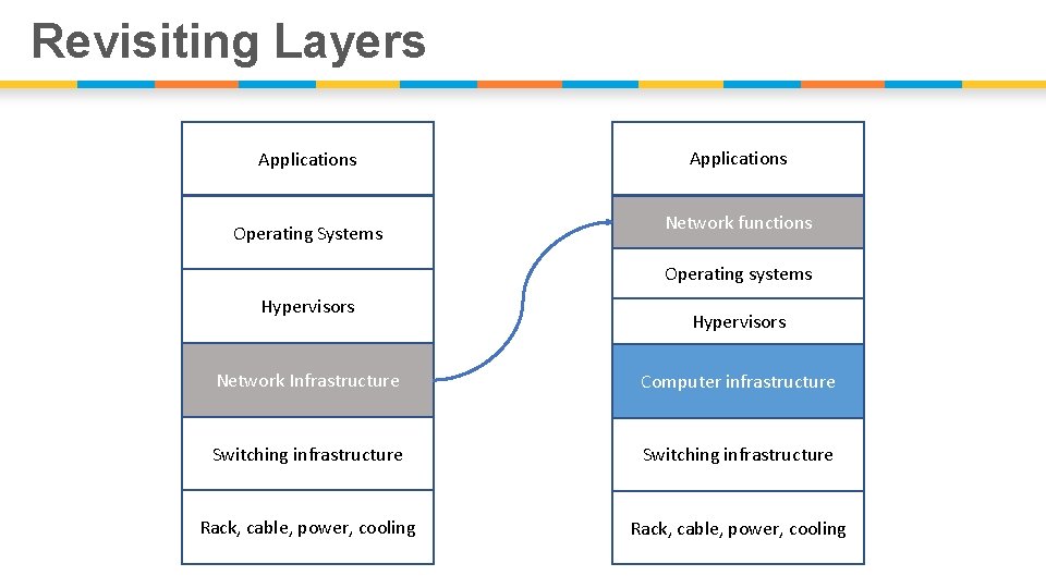 Revisiting Layers Applications Operating Systems Applications Network functions Operating systems Hypervisors Network Infrastructure Computer