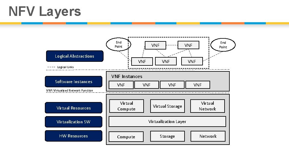 NFV Layers End Point Logical Abstractions VNF End Point VNF VNF Logical Links Software