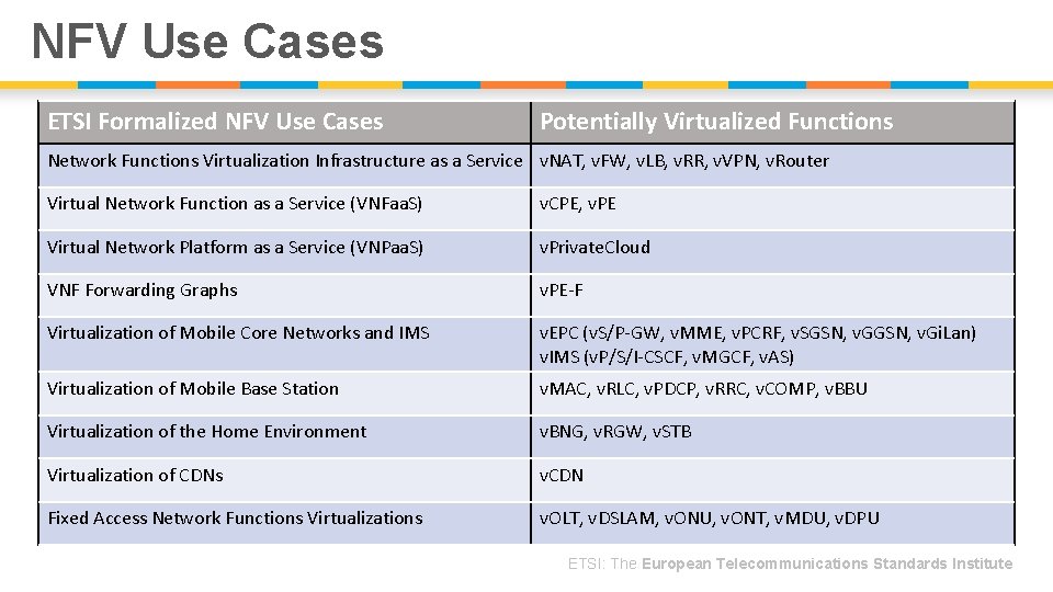 NFV Use Cases ETSI Formalized NFV Use Cases Potentially Virtualized Functions Network Functions Virtualization