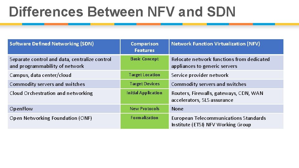 Differences Between NFV and SDN Software Defined Networking (SDN) Comparison Features Network Function Virtualization