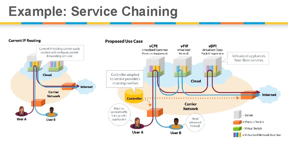 Example: Service Chaining 