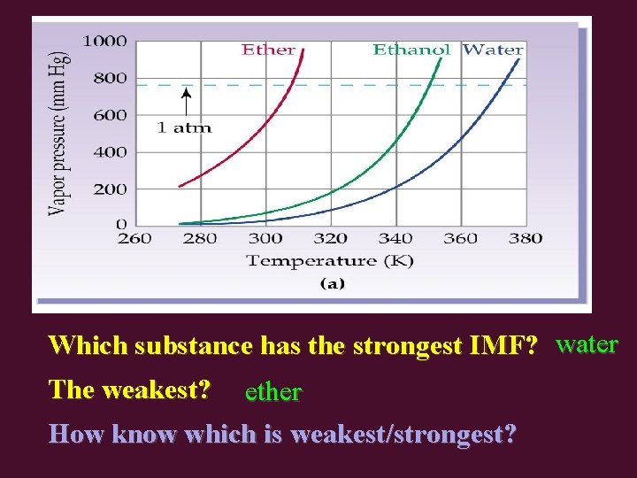 Which substance has the strongest IMF? water The weakest? ether How know which is