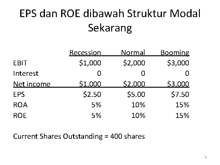 Eps Net Income Roe STRUKTUR PERMODALAN 0 Struktur Permodalan Bagaimana kita ingin