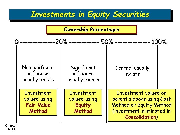 Investments in Equity Securities Ownership Percentages 0 -------20% ------ 50% ------- 100% Chapter 17