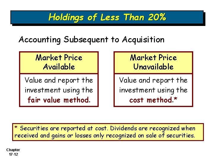 Holdings of Less Than 20% Accounting Subsequent to Acquisition Market Price Available Market Price