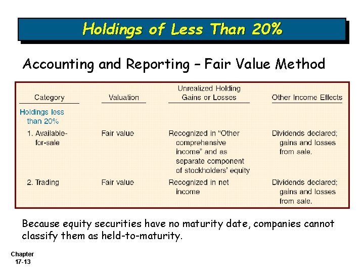 Holdings of Less Than 20% Accounting and Reporting – Fair Value Method Because equity