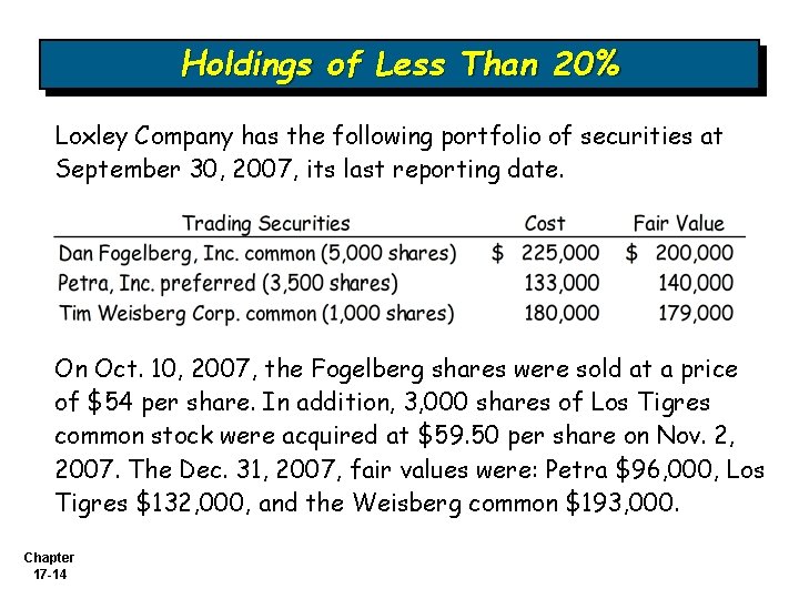 Holdings of Less Than 20% Loxley Company has the following portfolio of securities at