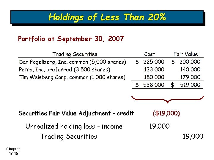 Holdings of Less Than 20% Portfolio at September 30, 2007 Securities Fair Value Adjustment