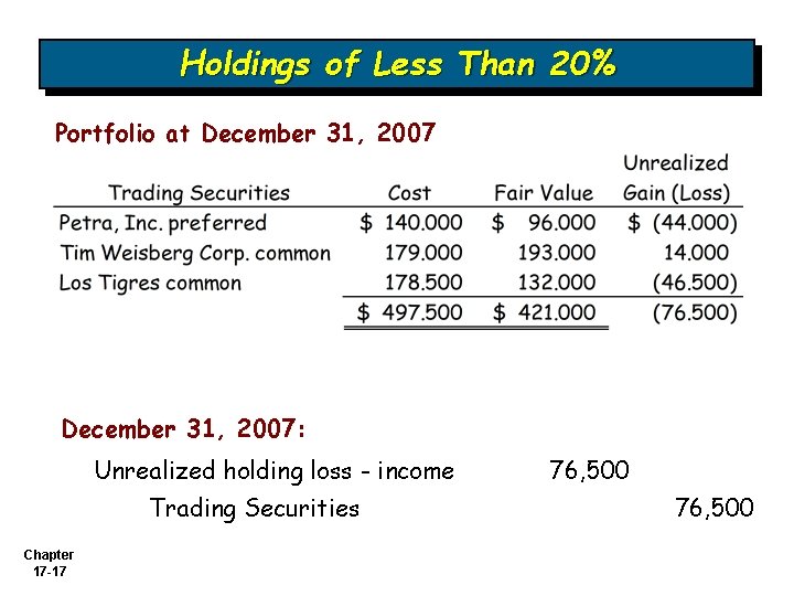 Holdings of Less Than 20% Portfolio at December 31, 2007: Unrealized holding loss -