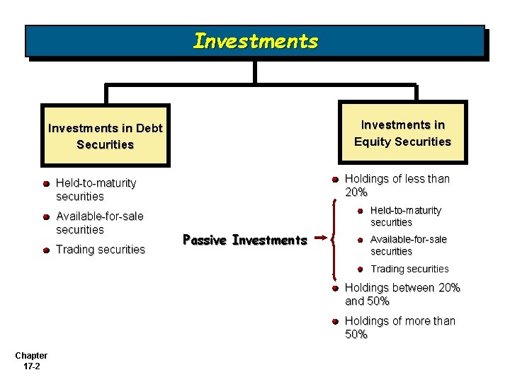 Investments in Equity Securities Investments in Debt Securities Holdings of less than 20% Held-to-maturity
