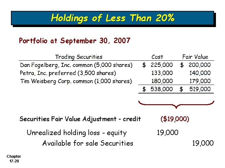 Holdings of Less Than 20% Portfolio at September 30, 2007 Securities Fair Value Adjustment