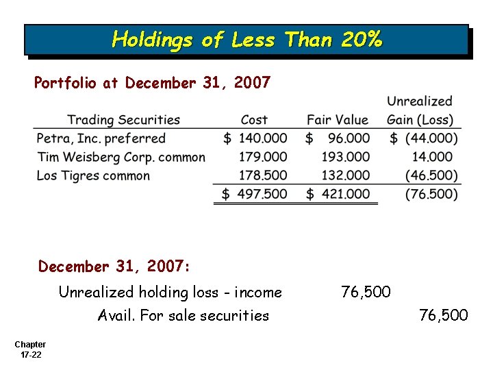 Holdings of Less Than 20% Portfolio at December 31, 2007: Unrealized holding loss -