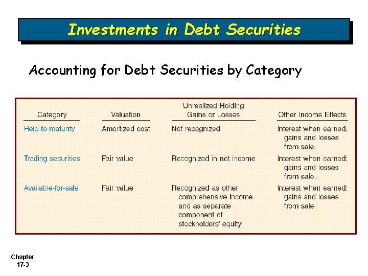 Investments in Debt Securities Accounting for Debt Securities by Category Chapter 17 -3 