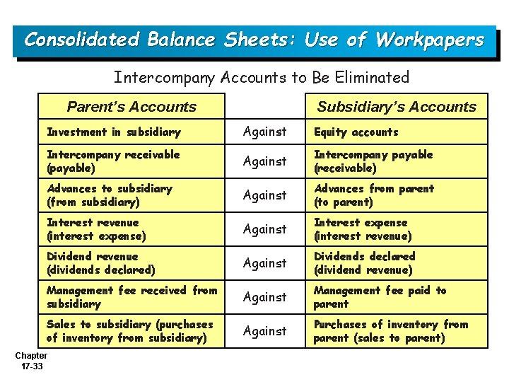 Consolidated Balance Sheets: Use of Workpapers Intercompany Accounts to Be Eliminated Parent’s Accounts Subsidiary’s