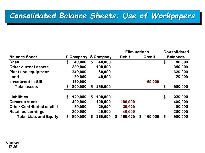 Consolidated Balance Sheets: Use of Workpapers Chapter 17 -36 