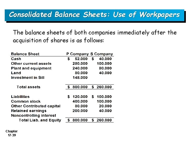 Consolidated Balance Sheets: Use of Workpapers The balance sheets of both companies immediately after