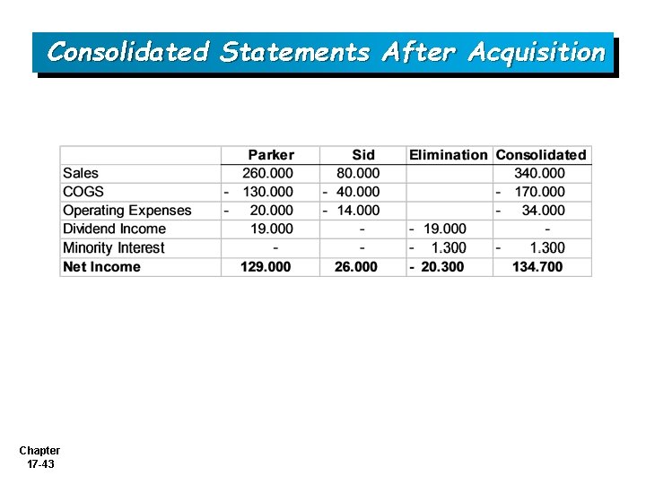 Consolidated Statements After Acquisition Chapter 17 -43 