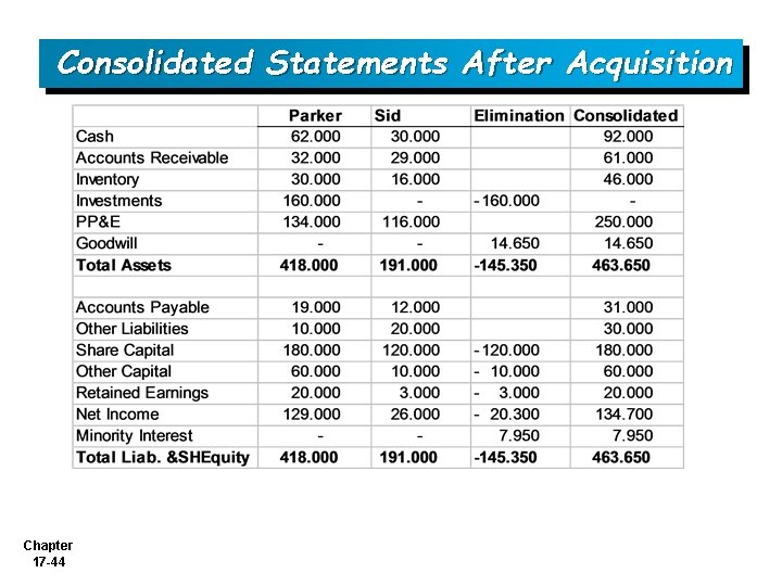 Consolidated Statements After Acquisition Chapter 17 -44 