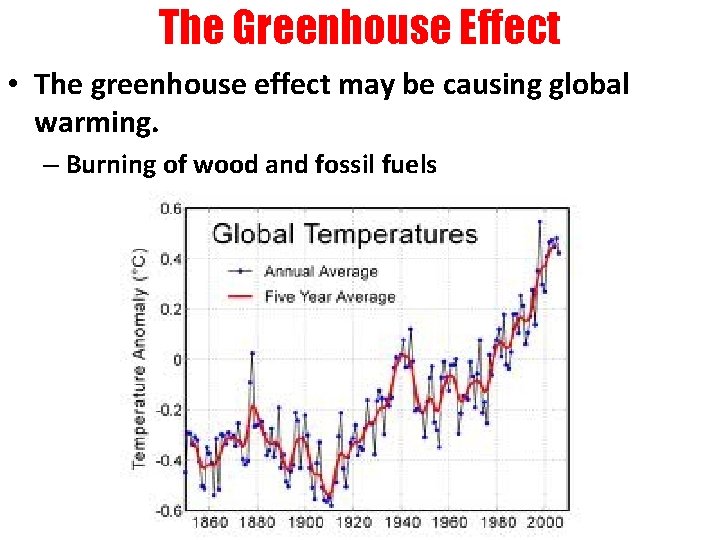 The Greenhouse Effect • The greenhouse effect may be causing global warming. – Burning