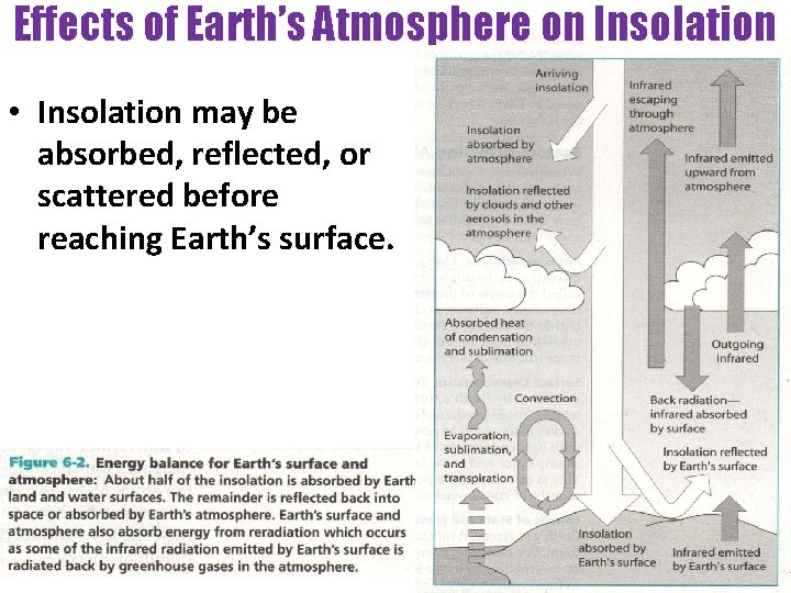 Effects of Earth’s Atmosphere on Insolation • Insolation may be absorbed, reflected, or scattered