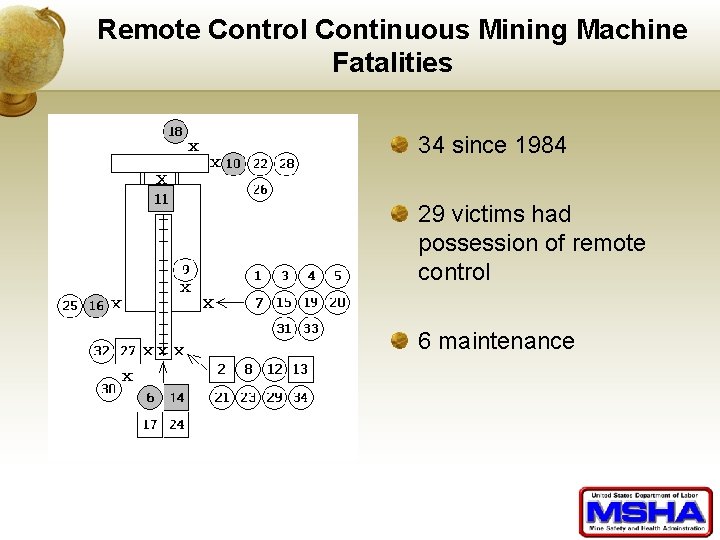 Remote Control Continuous Mining Machine Fatalities 34 since 1984 29 victims had possession of