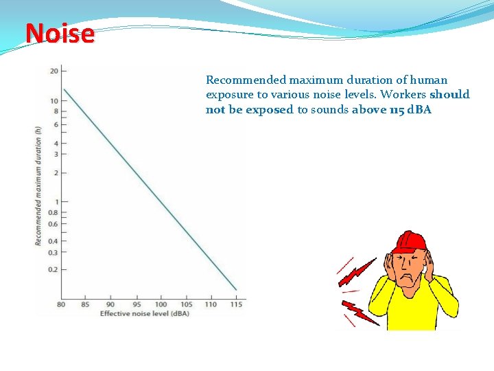 Noise Recommended maximum duration of human exposure to various noise levels. Workers should not