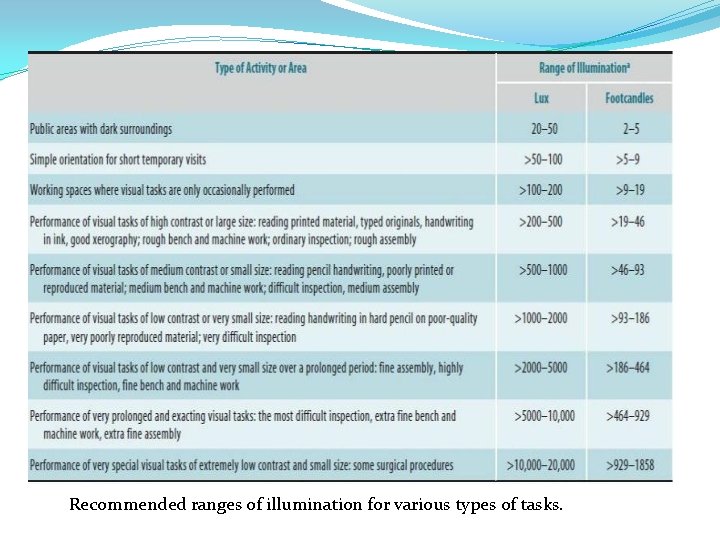 Recommended ranges of illumination for various types of tasks. 