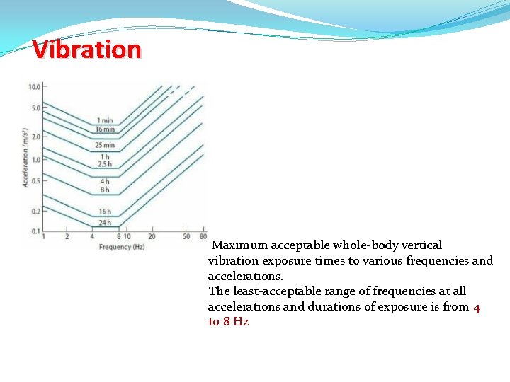 Vibration Maximum acceptable whole-body vertical vibration exposure times to various frequencies and accelerations. The