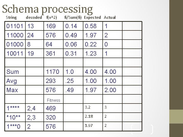 Schema processing String decoded f(x^2) fi/Sum(fi) Expected Actual 01101 11000 01000 10011 13 24