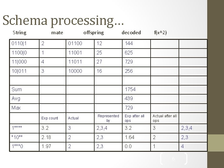 Schema processing… String mate offspring decoded 0110|1 2 01100 12 144 1100|0 1 11001