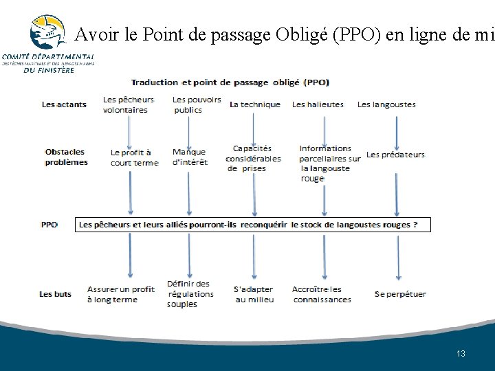 Avoir le Point de passage Obligé (PPO) en ligne de mi 13 