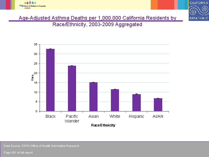 9 Age-Adjusted Asthma Deaths per 1, 000 California Residents by Race/Ethnicity, 2003 -2009 Aggregated