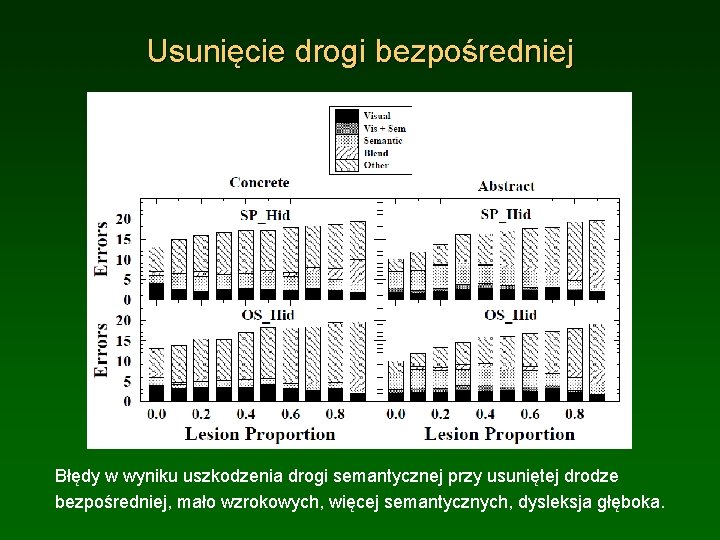 Usunięcie drogi bezpośredniej Błędy w wyniku uszkodzenia drogi semantycznej przy usuniętej drodze bezpośredniej, mało