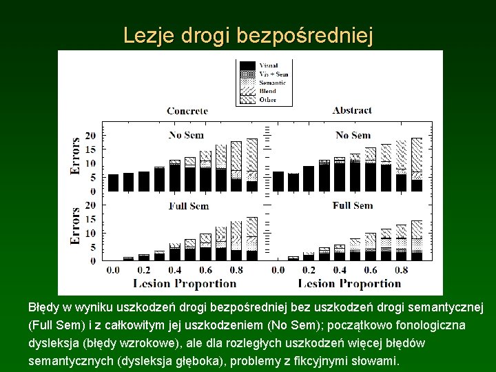 Lezje drogi bezpośredniej Błędy w wyniku uszkodzeń drogi bezpośredniej bez uszkodzeń drogi semantycznej (Full