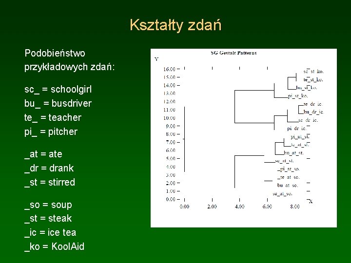 Kształty zdań Podobieństwo przykładowych zdań: sc_ = schoolgirl bu_ = busdriver te_ = teacher