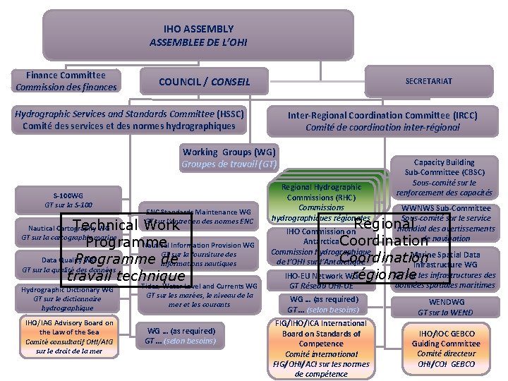 IHO ASSEMBLY ASSEMBLEE DE L’OHI Finance Committee Commission des finances COUNCIL / CONSEIL SECRETARIAT IHO ASSEMBLY ASSEMBLEE DE L’OHI Finance Committee Commission des finances COUNCIL / CONSEIL SECRETARIAT