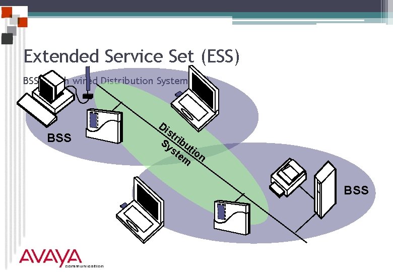 Extended Service Set (ESS) BSS’s with wired Distribution System (DS) BSS Di st r