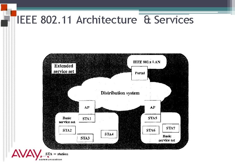 IEEE 802. 11 Architecture & Services 