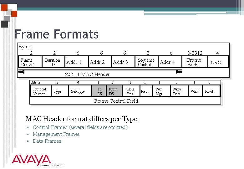 Frame Formats Bytes: 2 2 Frame Control 6 Duration ID Addr 1 6 6