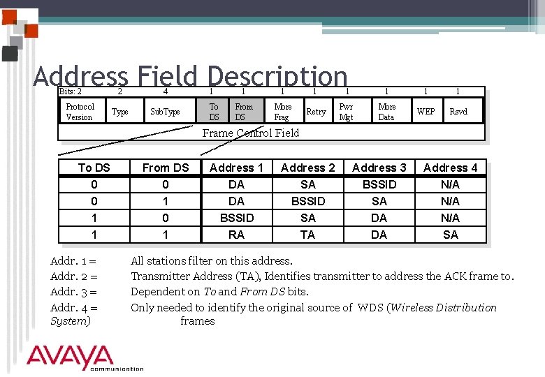 Address Field Description Bits: 2 Protocol Version 2 4 Type Sub. Type 1 To