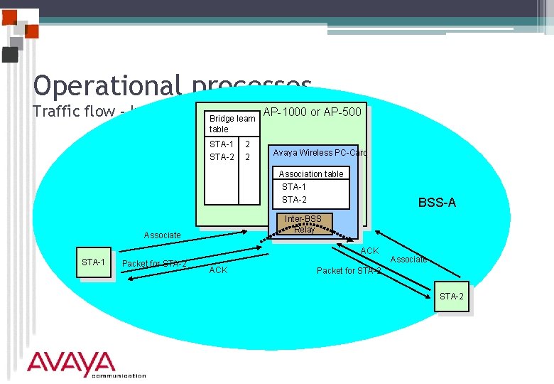 Operational processes Traffic flow - Inter-BSS Bridge learn table STA-1 STA-2 2 2 AP-1000