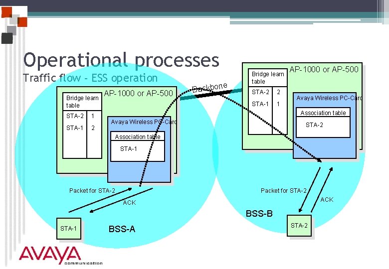 Operational processes Traffic flow - ESS operation Bridge learn table STA-2 1 STA-1 2