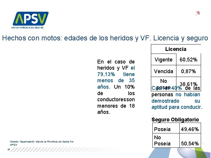 Hechos con motos: edades de los heridos y VF. Licencia y seguro Licencia En