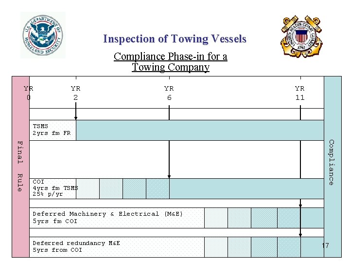 Inspection of Towing Vessels Compliance Phase-in for a Towing Company YR 0 YR 2